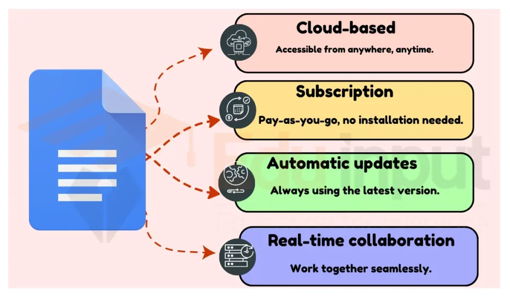 image of Google Docs An Example Of Software As A Service