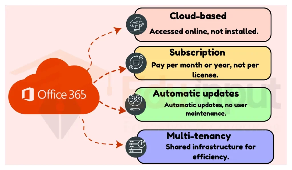 image of Office 365 as An Example Of Software As A Service