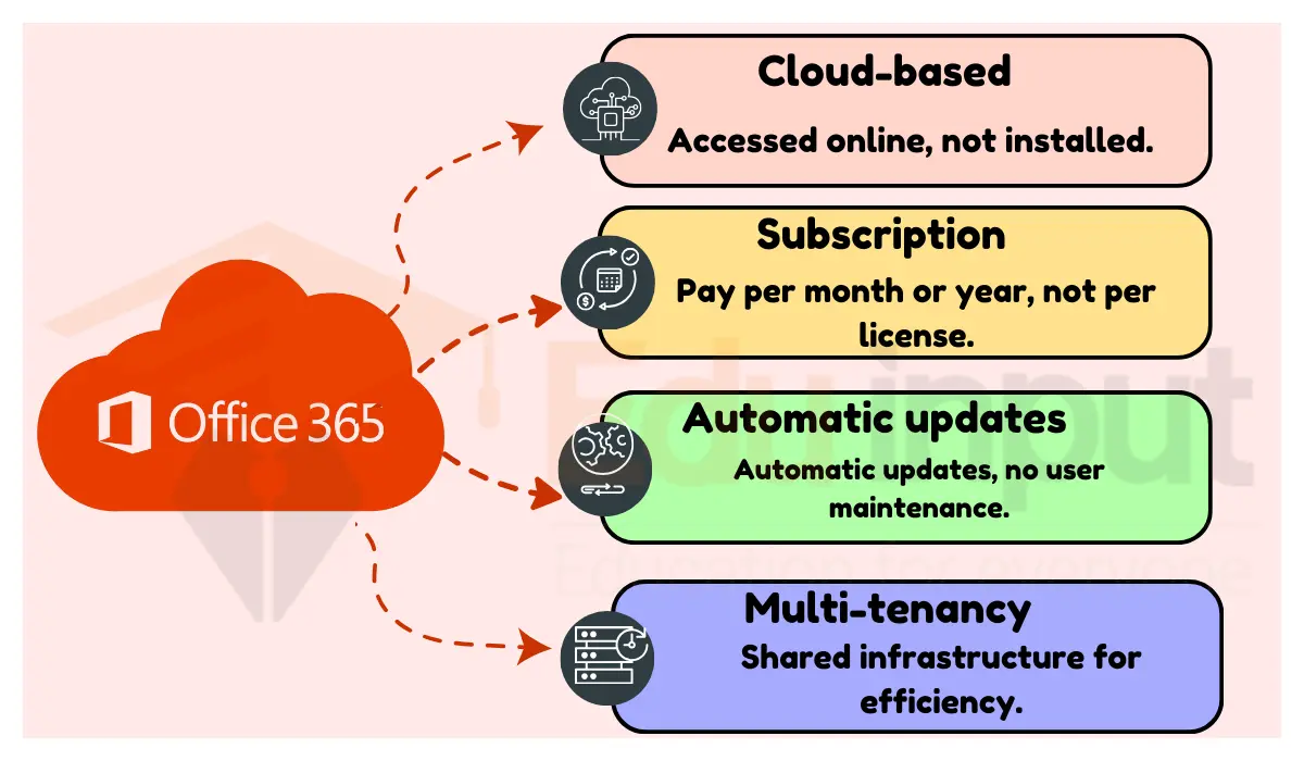 Is Office 365 Software as A Service?