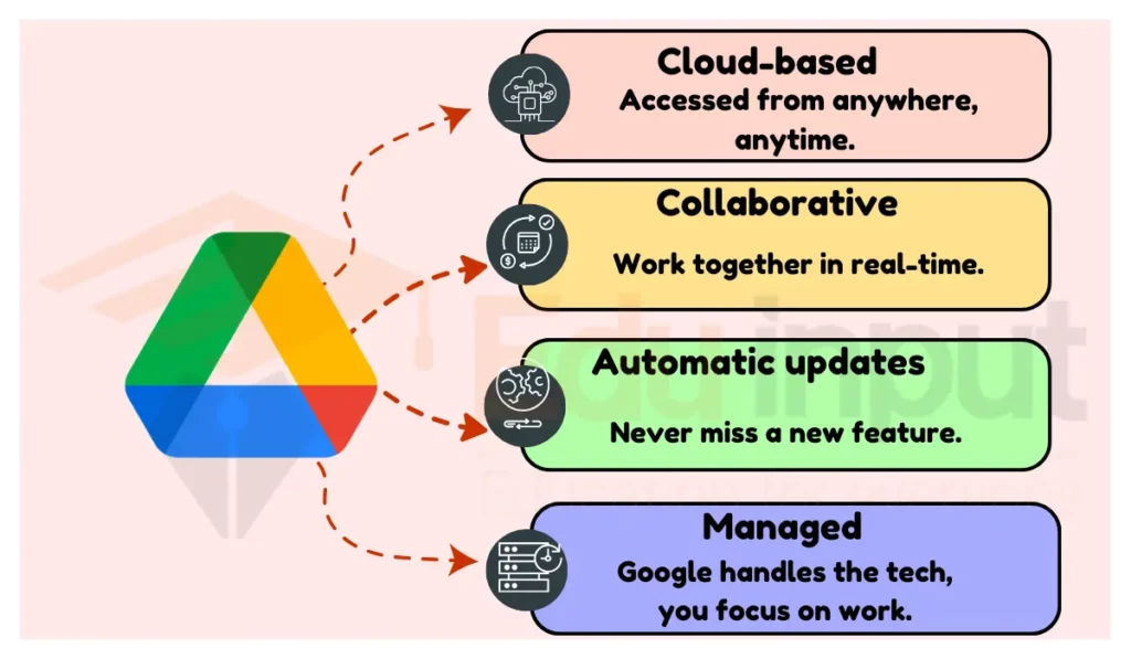 image showing Why Is Google Drive Software As A Service?