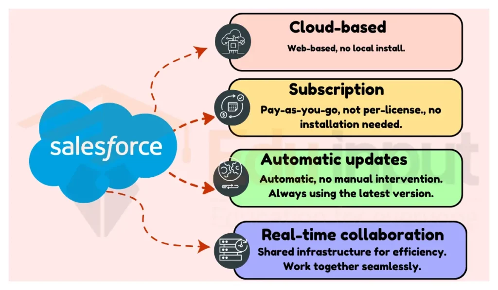 image showing why Is Salesforce Software As A Service