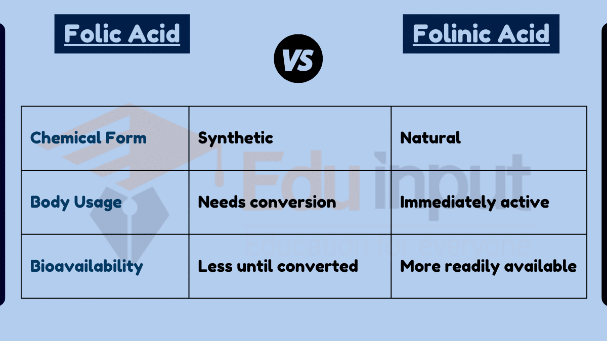 Difference Between Folic Acid and Folinic Acid