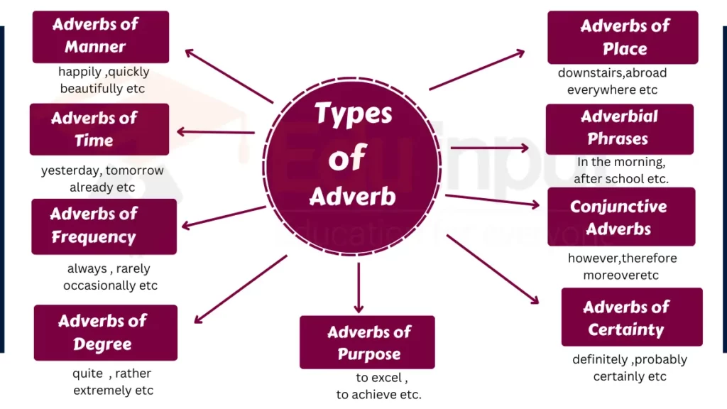Image showing Types of adverb