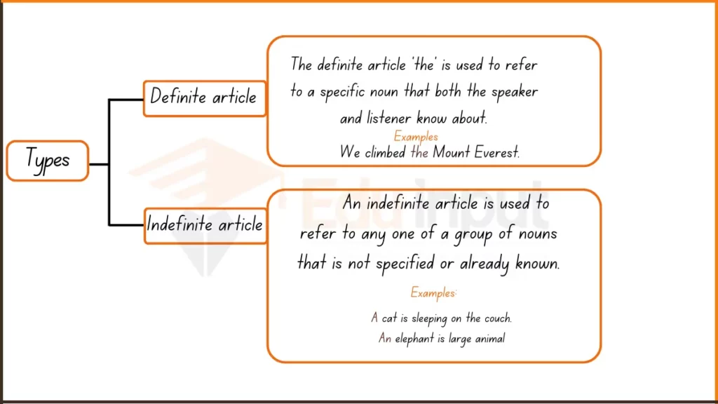 image showing types of Article in ENglish Grammar