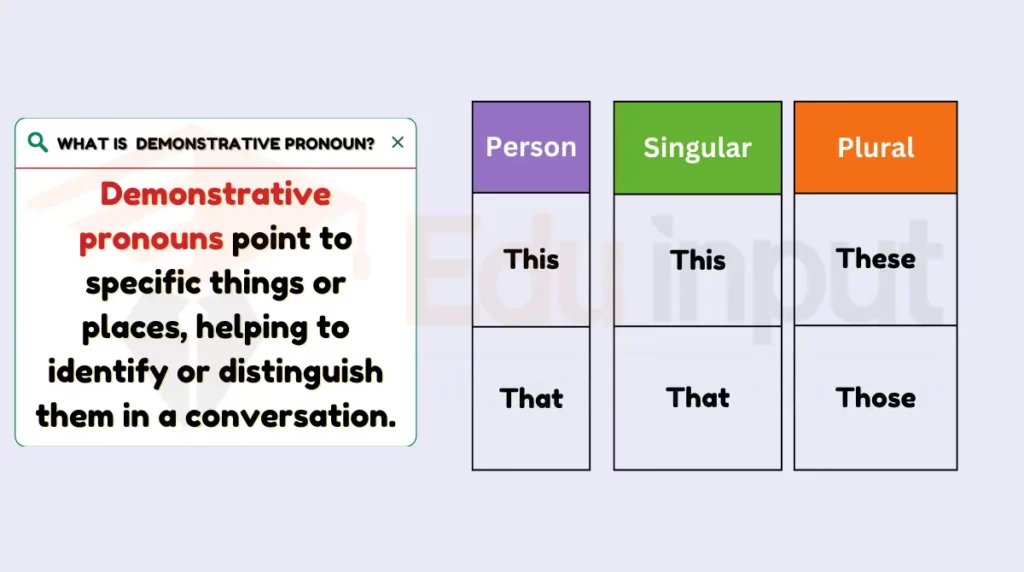  image showing What is Demonstrative Pronoun as a type of pronoun