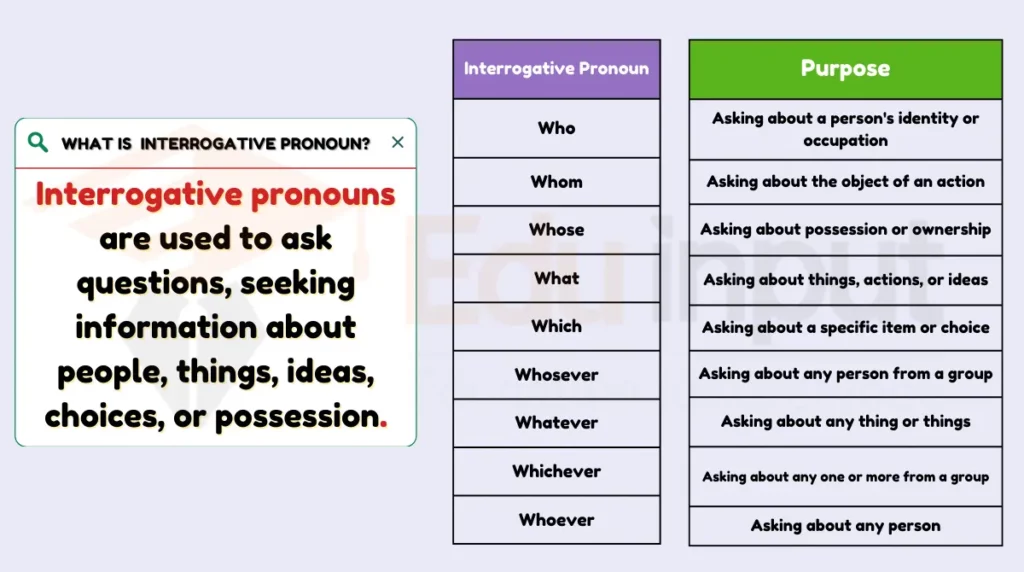 image showing What is Interrogative Pronoun as a type of pronoun