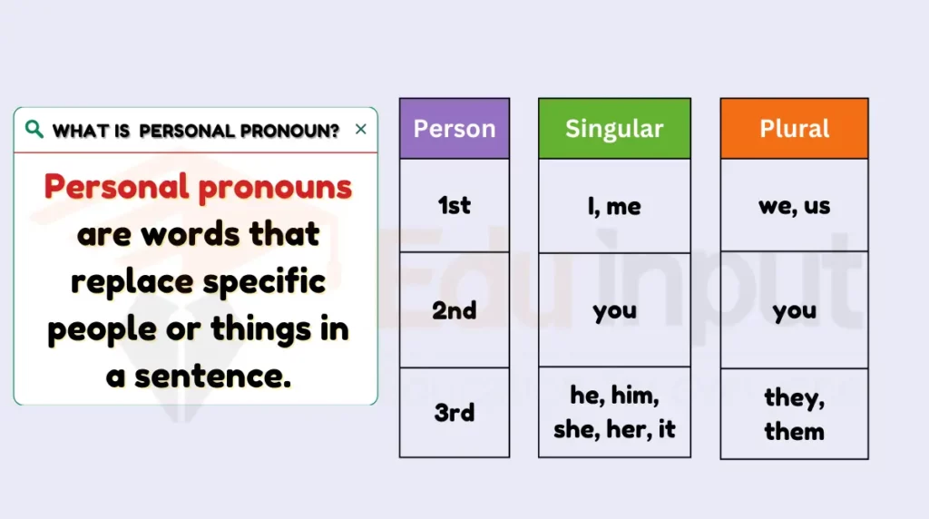 image showing What is  Personal Pronoun as a type of pronoun