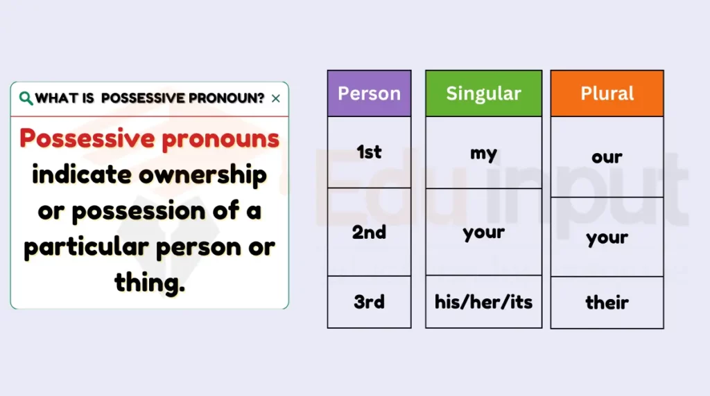 image showing What is  Possessive Pronoun as a type of pronoun