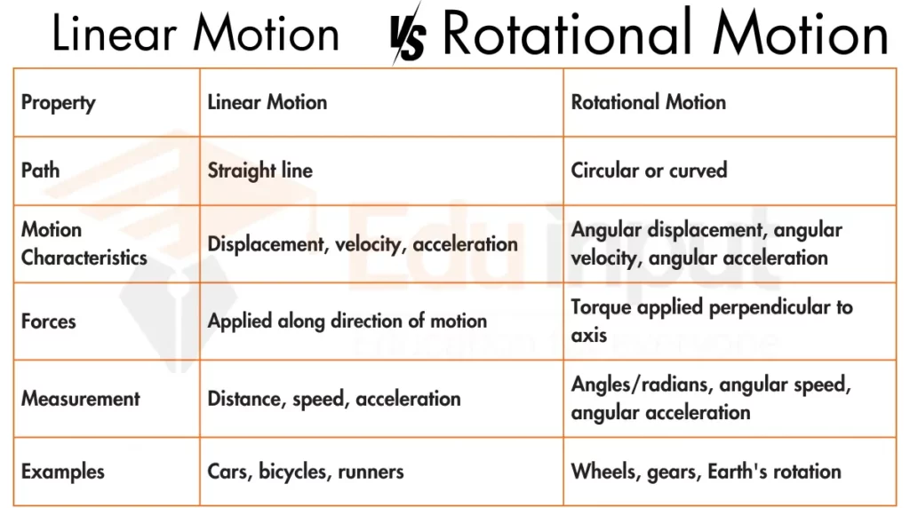 image showing Difference Between Linear Motion and Rotational Motion