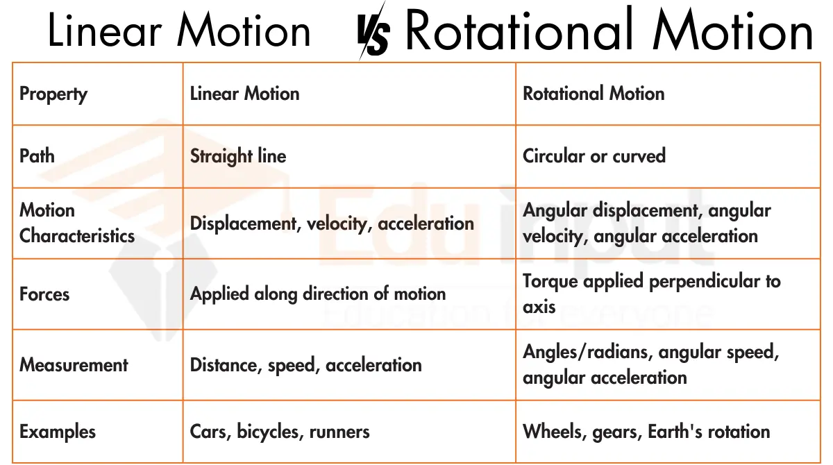Difference Between Linear Motion and Rotational Motion