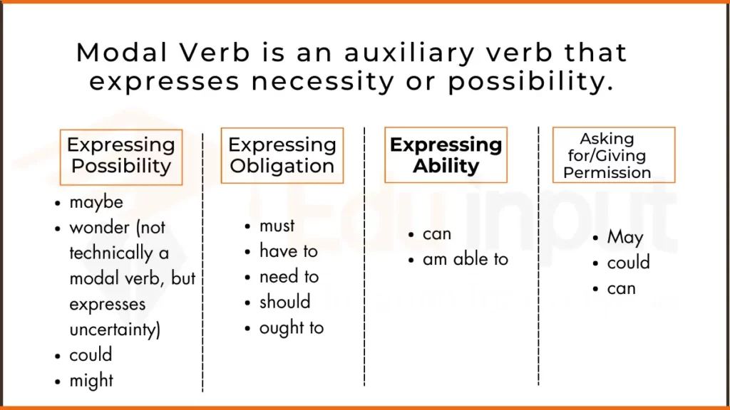 image showing what is Modal Verbs and a few examples