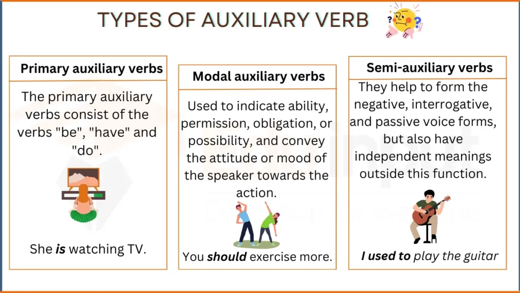 image showing Types of Auxiliary verb