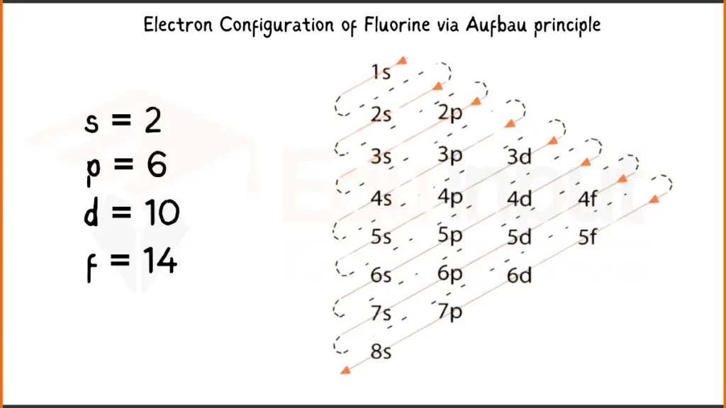 Image showing Electronic Configuration of Fluorine via Aufbau Principle