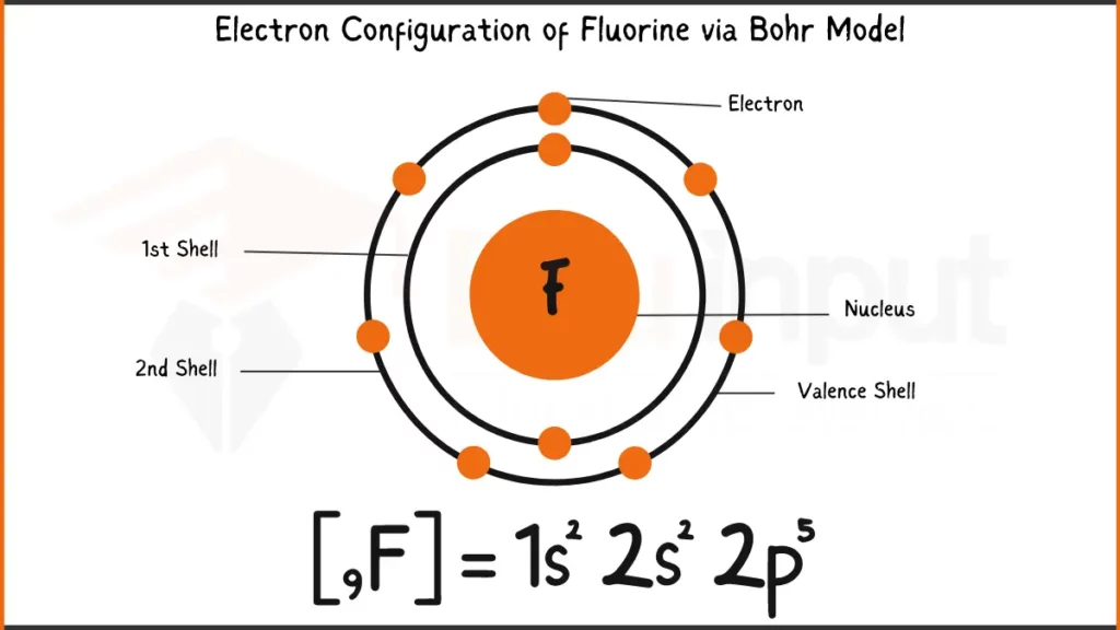 Image showing Electronic Configuration of Fluorine via Bohr Model