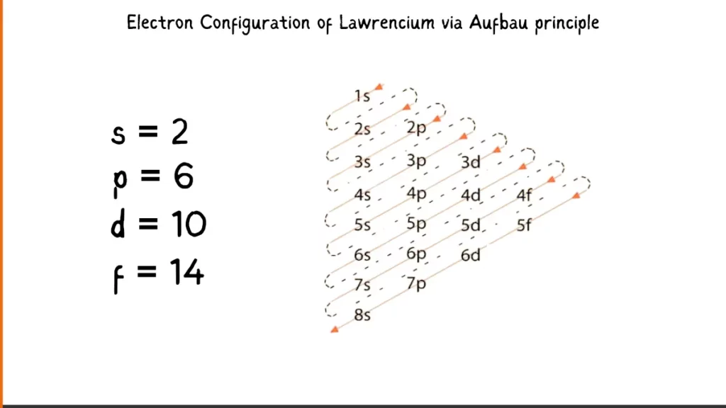 Image showing Electron Configuration of Lawrencium via Aufbau Principle