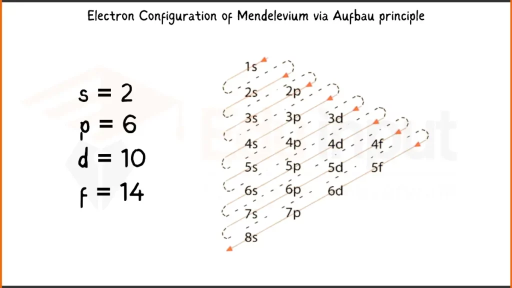 Image showing Electronic Configuration of Mendelevium via Aufbau Principle