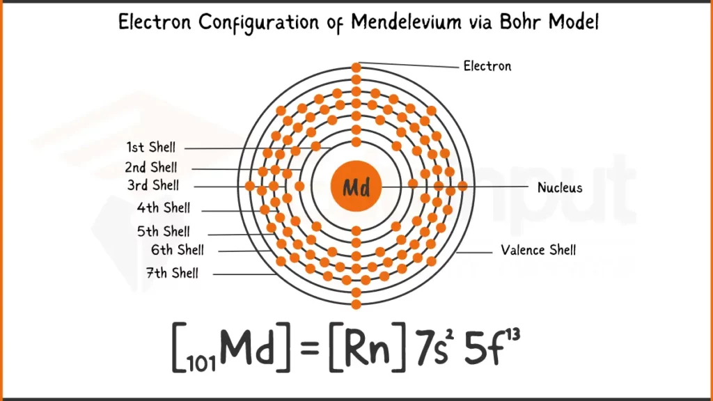 Image showing Electronic Configuration of Mendelevium via Bohr Model