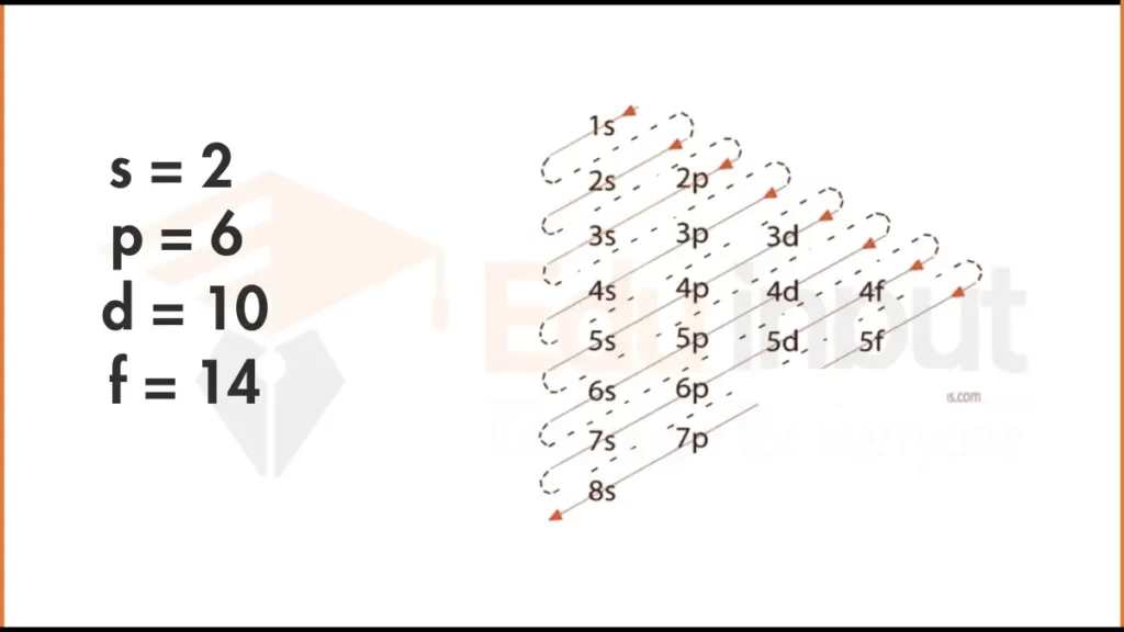 image showing Electron Configuration of Mercury via Aufbau Principle