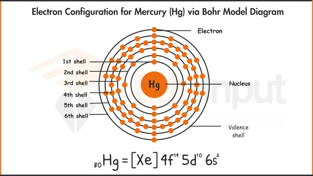 image showing Electron Configuration of Mercury via Bohr Model 