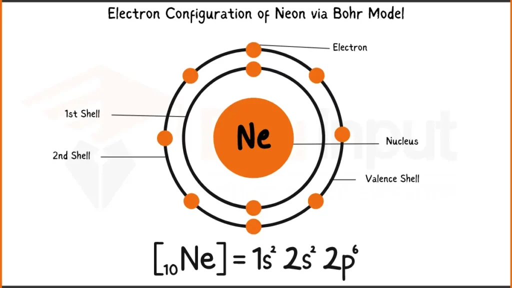 Electron Configuration of Neon via Bohr Model image
