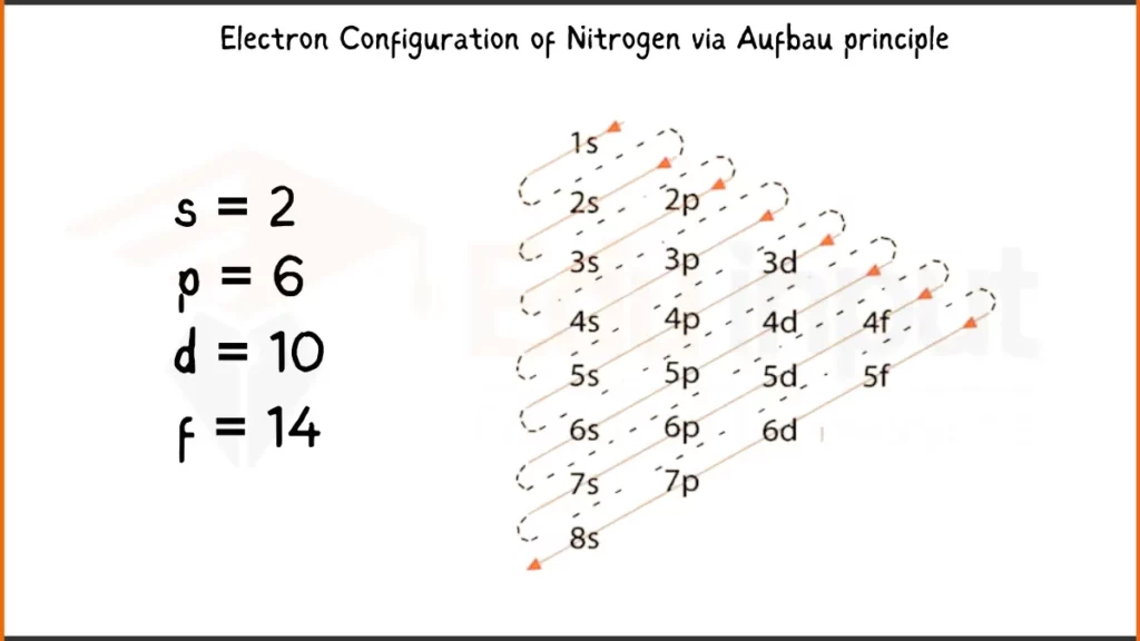 Image showing Electronic Configuration of Nitrogen via Aufbau Principle