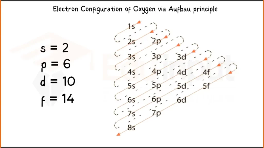Image showing Electronic Configuration of Oxygen via Aufbau Principle