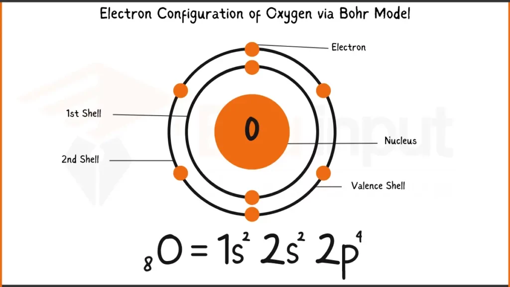 Image showing Electronic Configuration of Oxygen via Bohr Model