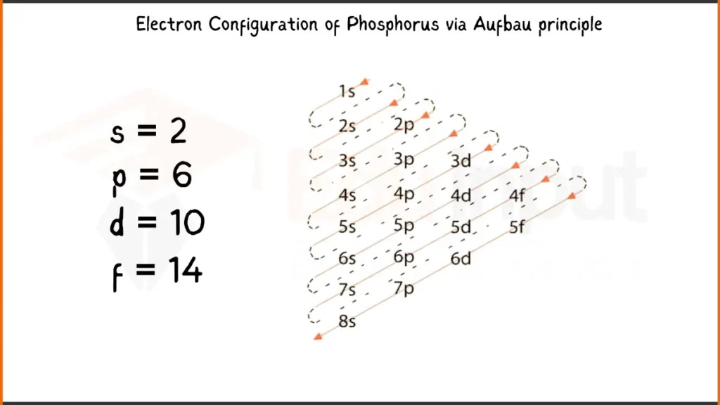 Image showing Electronic Configuration of Phosphorus via Aufbau Principle