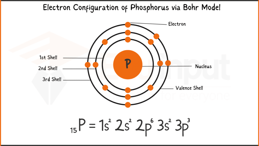 Phosphorus Discovery Properties And Applications 8289