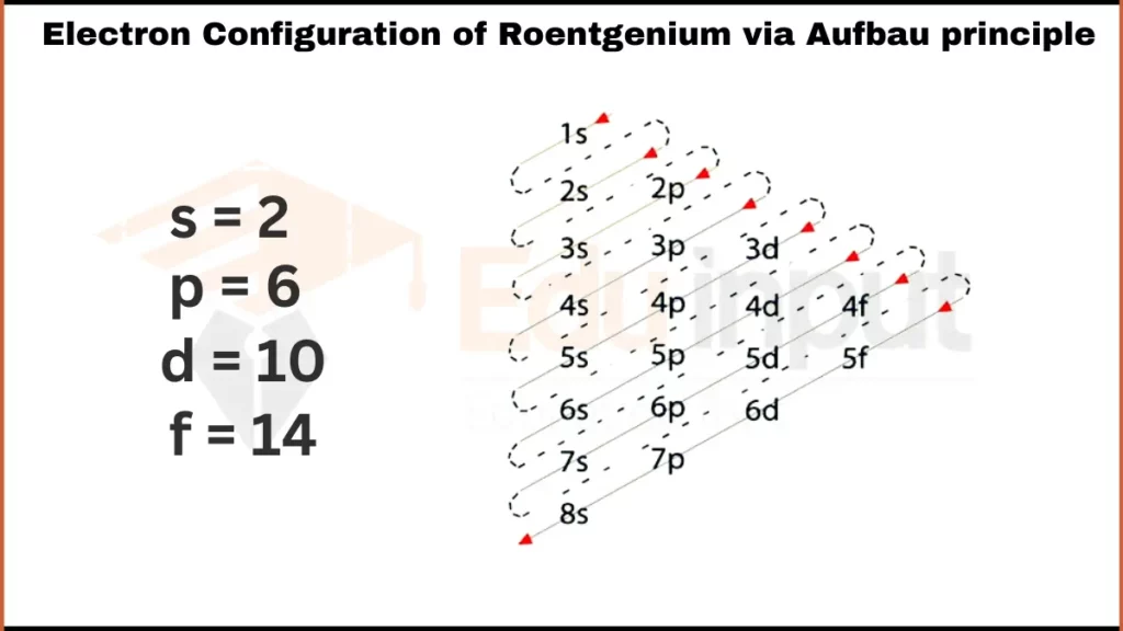 IMAGE SHOWING Electron Configuration of Roentgenium via Aufbau principle image