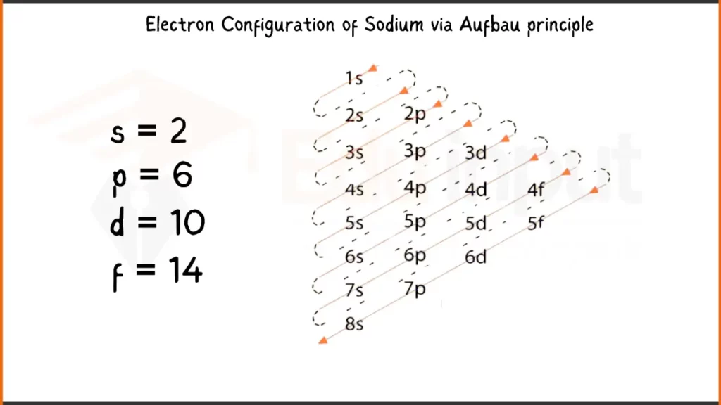 Image showing Electronic Configuration of Sodium via Aufbau Principle