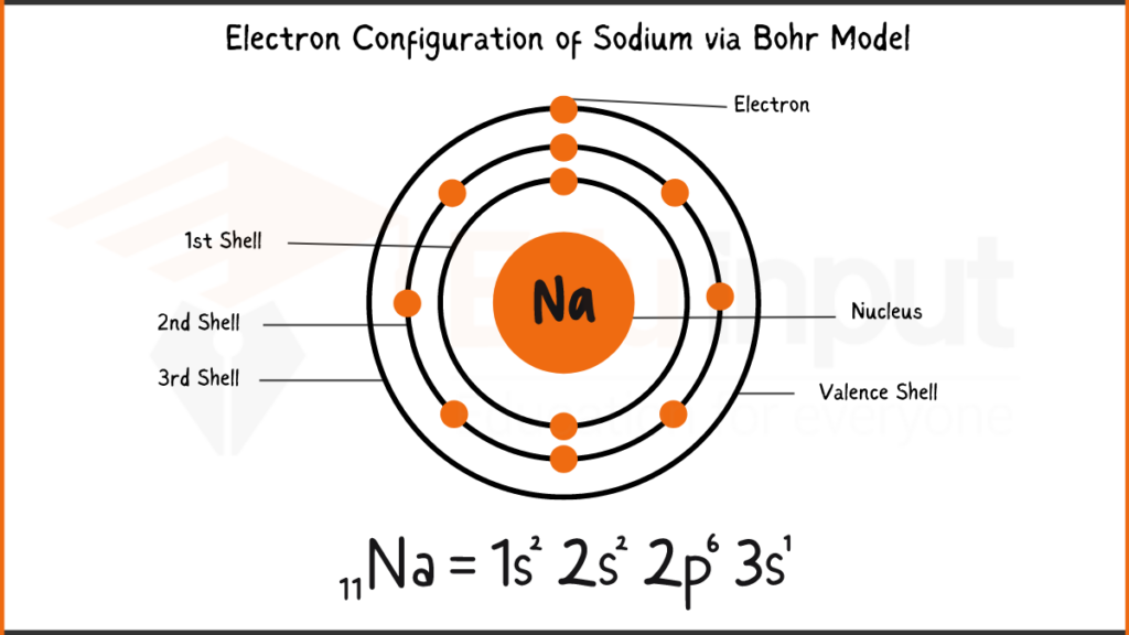 Image showing Electronic Configuration of Sodium via Bohr Model