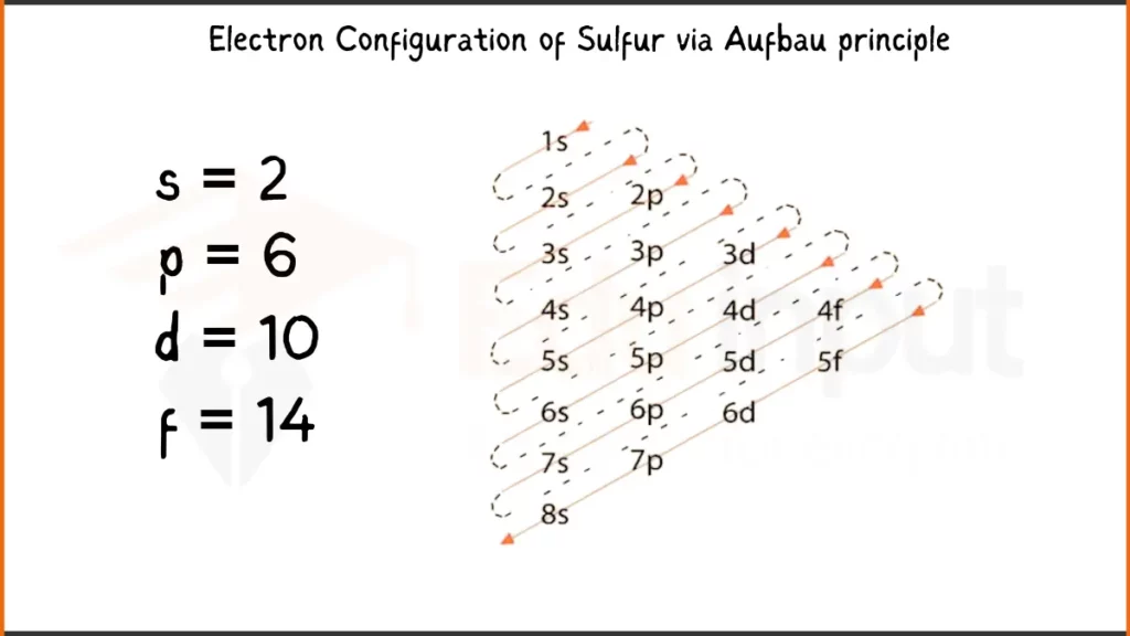 Image showing Electron Configuration of Sulfur via Aufbau Principle