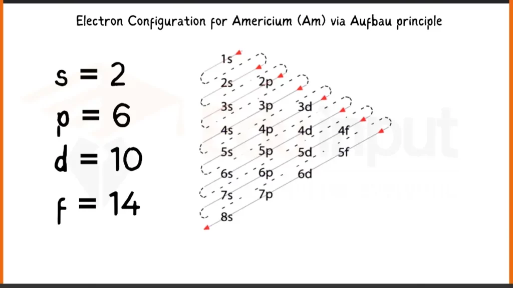 Image showing Electronic Configuration of Americium via Aufbau Principle