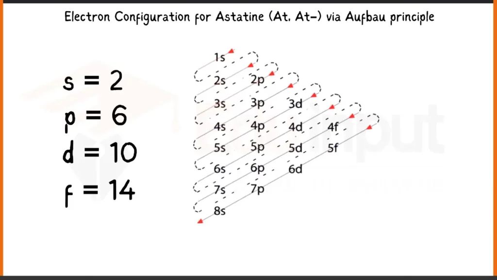 Image showing Electronic Configuration of Astatine via Aufbau Principle