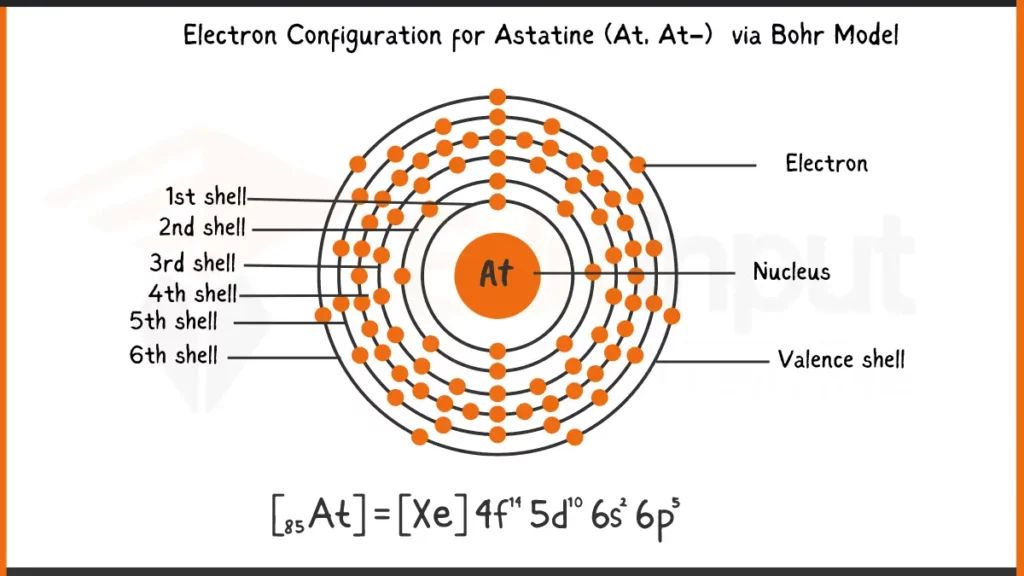 Image showing Electronic Configuration of Astatine via Bohr Model