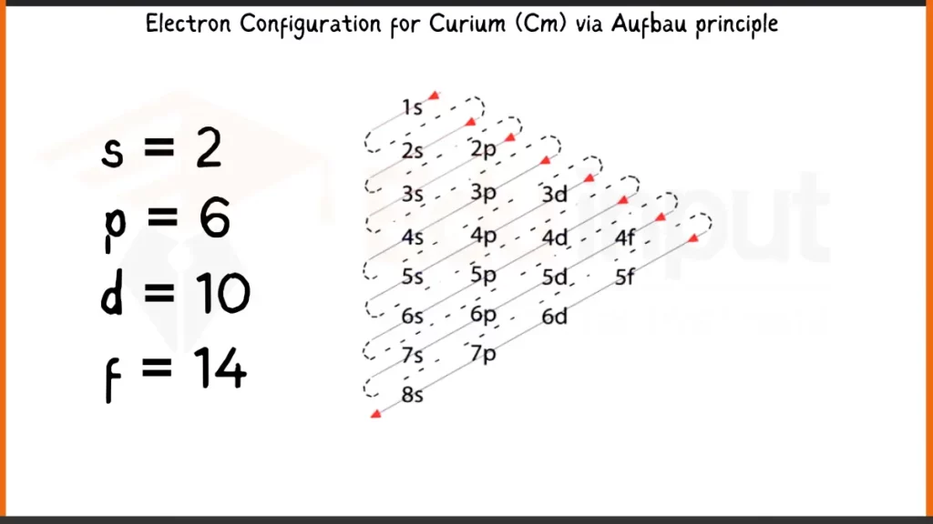 Image showing Electronic Configuration of Curium via Aufbau Principle
