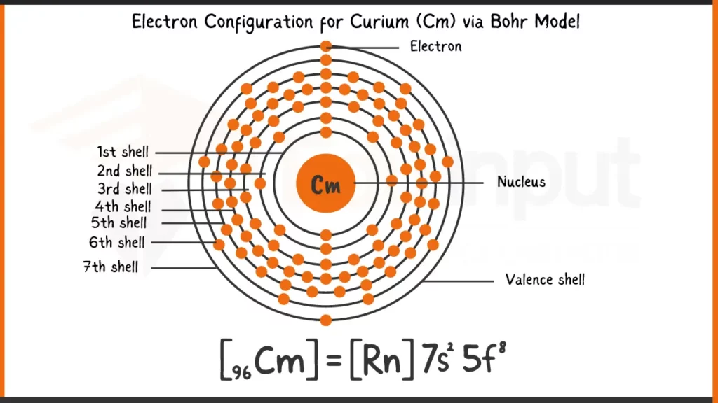 Image showing Electronic Configuration of Curium via Bohr Model