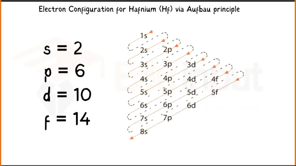 Image showing Electronic Configuration of Hafnium via Aufbau Principle