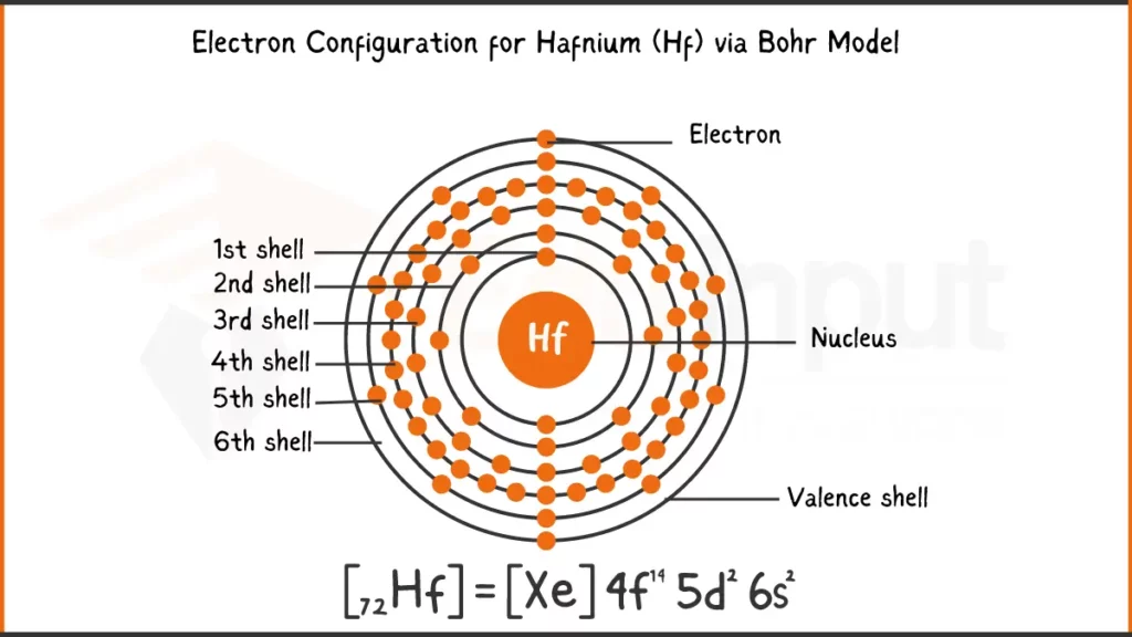 Image showing Electronic Configuration of Hafnium via Bohr Model
