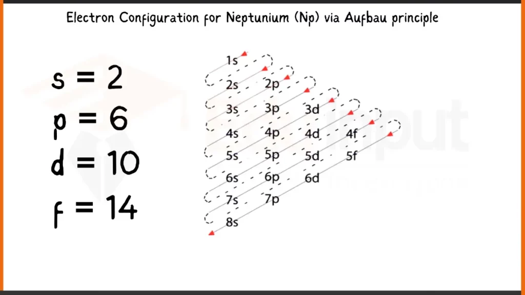 Image showing Electronic Configuration of Neptunium via Aufbau Principle