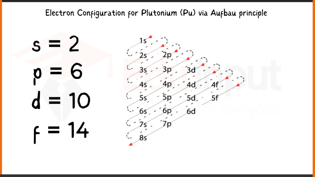Image showing Electronic Configuration of Plutonium via Aufbau Principle