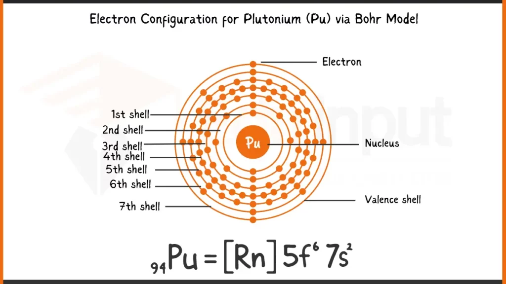 Image showing Electronic Configuration of Plutonium via Bohr Model