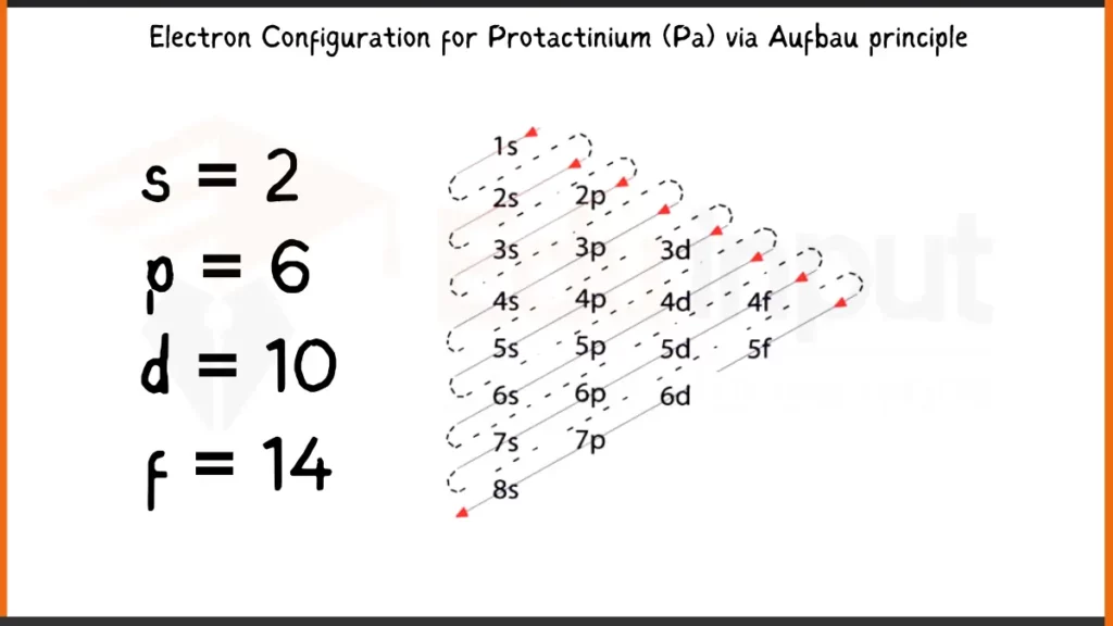 Image showing Electronic Configuration of Protactinium via Aufbau Principle