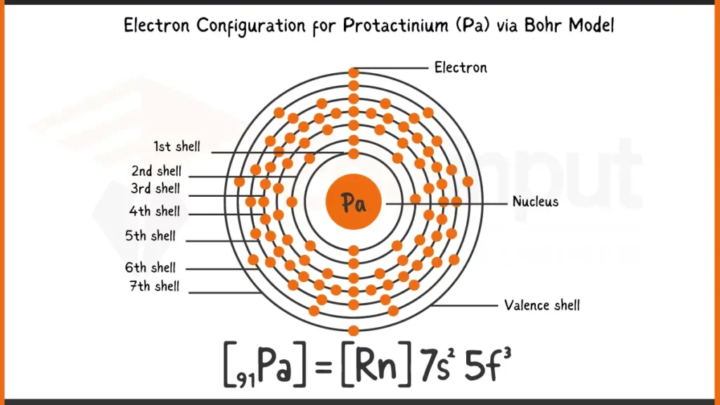 Image showing Electronic Configuration of Protactinium via Bohr Model