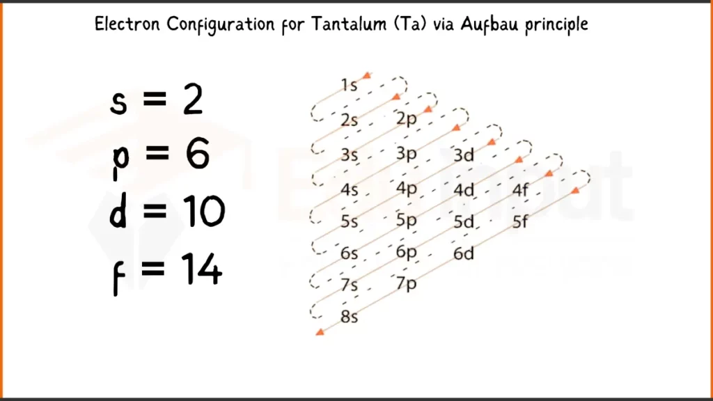 Image showing Electronic Configuration of Tantalum via Aufbau Principle