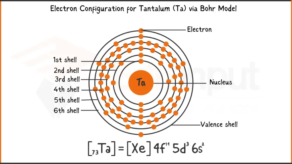 image showing Electronic Configuration of Tantalum via Bohr Model