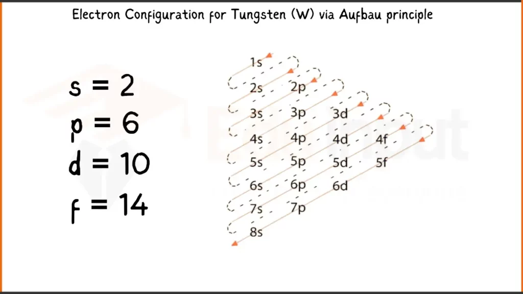 Image showing Electronic Configuration of Tungsten via Aufbau Principle