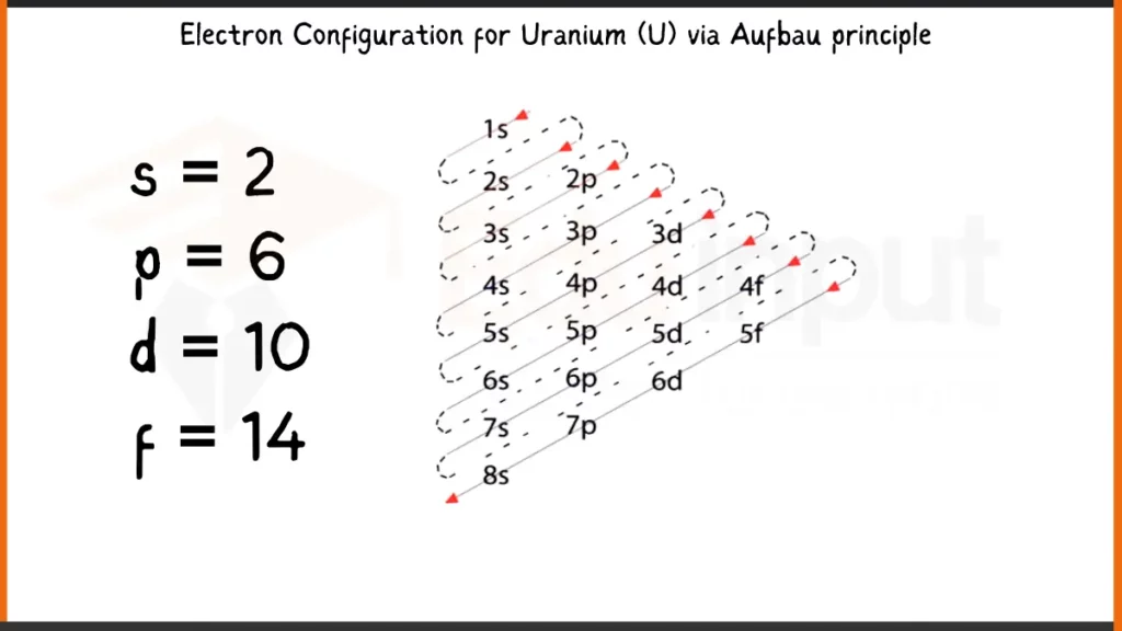 Image showing Electronic Configuration of Uranium via Aufbau Principle