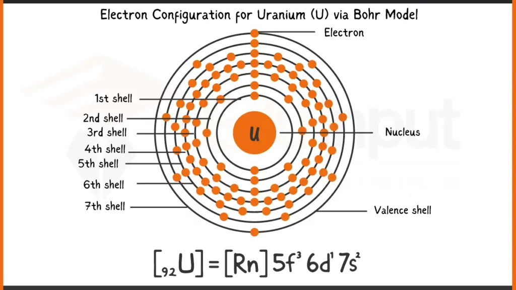 Image showing Electronic Configuration of Uranium via Bohr Model